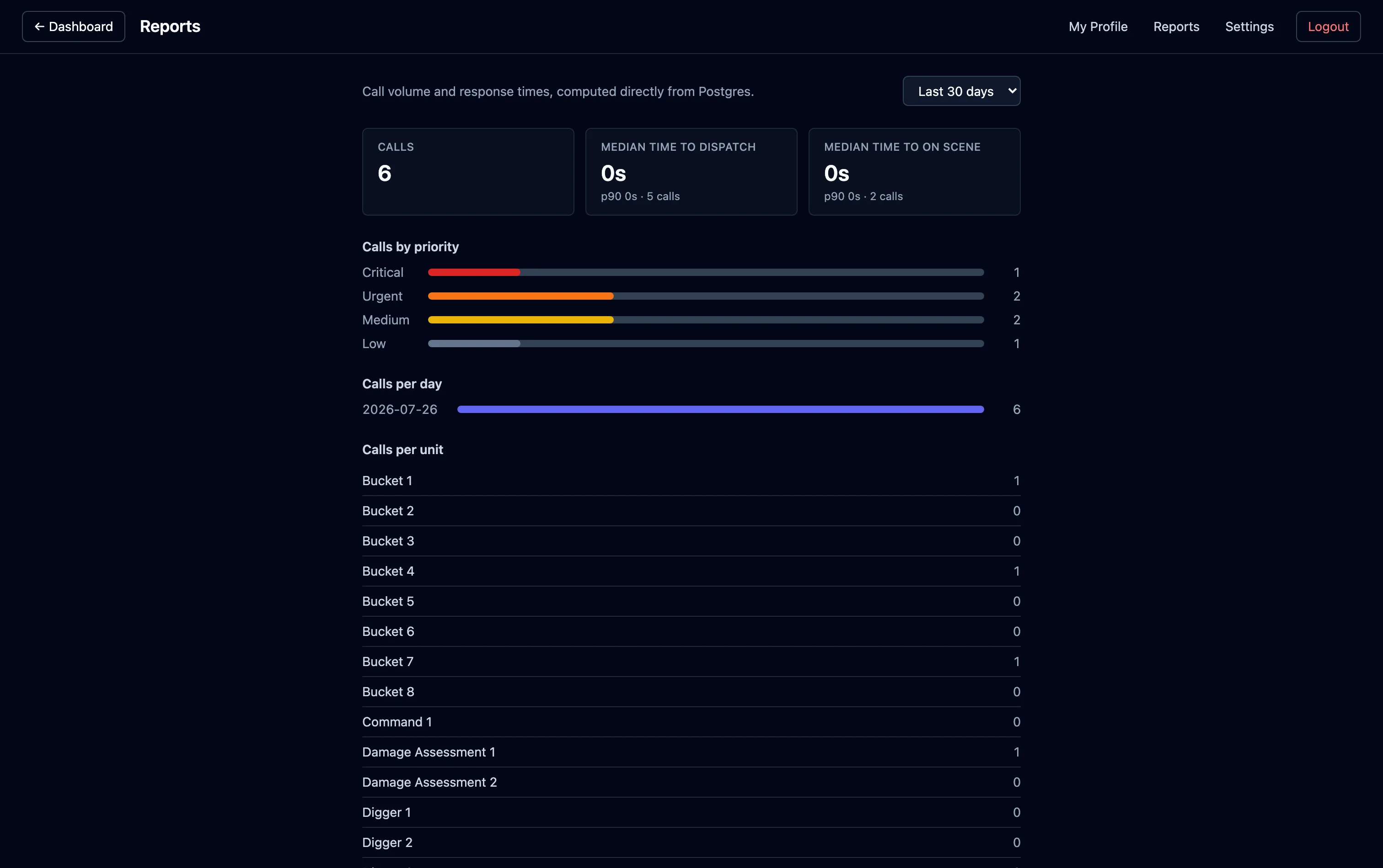 Beacon reporting: call volume, median time to dispatch and on-scene, calls by priority, and per-unit utilization